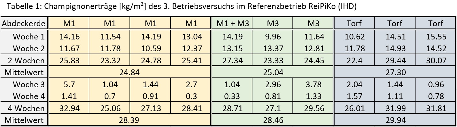 Ernteergebnisse ReiPiKo Versuch 3